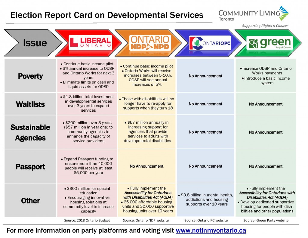 2018 Provincial Election Report Card on DS