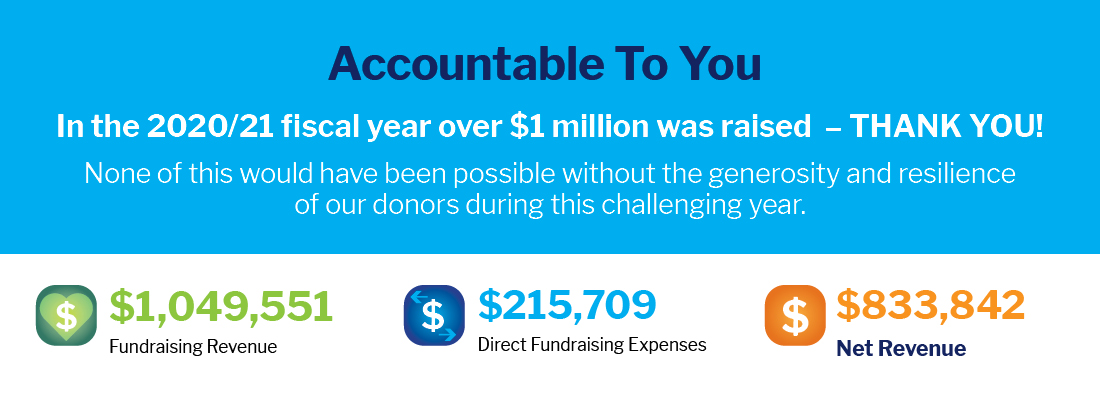 Accountable to you. In the 2020/2021 fiscal year over 1$ million was raised - THANK YOU! none of this would have been possible without the generosity and resilience of our donors during this challenging year. $1,049,551: Fundraising Revenue #215,709: Direct Funding Expenses $833,842: Net Revenue