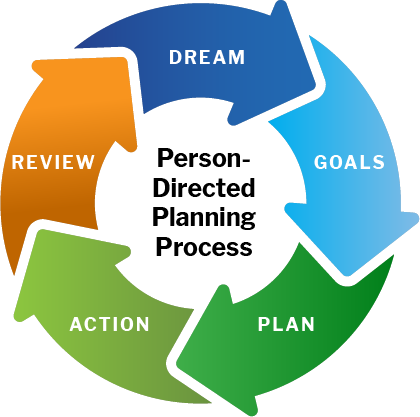 Person Directed Planning Process: Dream, Goals, Plan, Action, Review,
