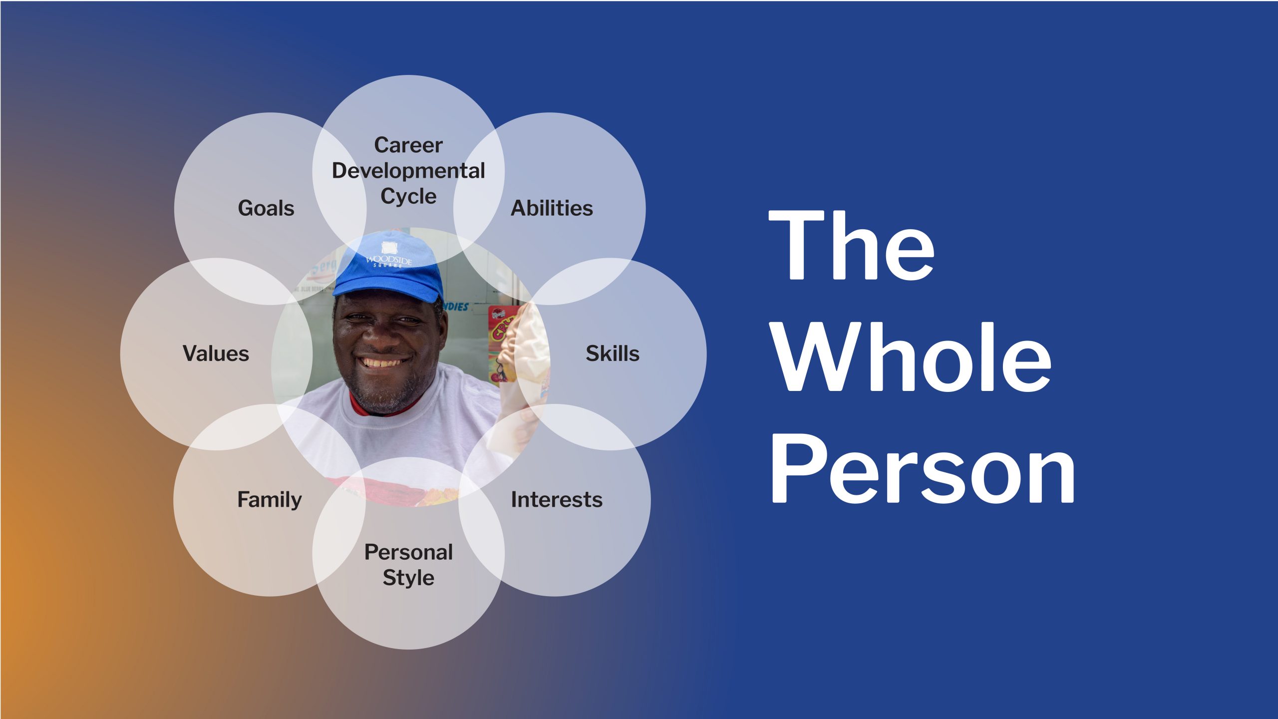 The Whole Person: Career development cycle, Abilities, Skills, Interests, Personal Style, Family, Values, Goals