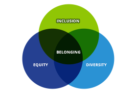 A graphic of an intersection of green "Inclusion" circle, dark blue "Equity" circle, and light blue "Diversity" circle creating "Belonging" 