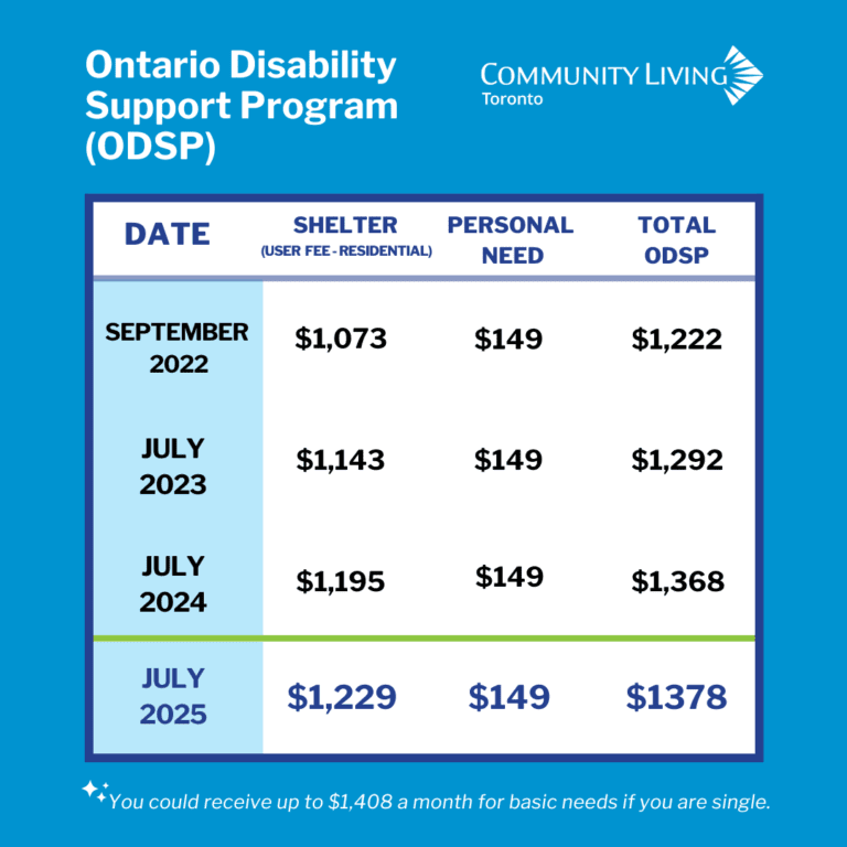 ODSP break down. July 2025, Shelter: $1,229, Personal Needs: $149, Total ODSP, $1378. You could receive up to $1408 a month for basic needs if you are single